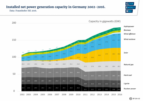 DE-capacity