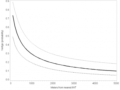 Vertigo - ln(distance) relationship (p<0.001). Graph shows modeled mean and upper and lower 95% confidence intervals.