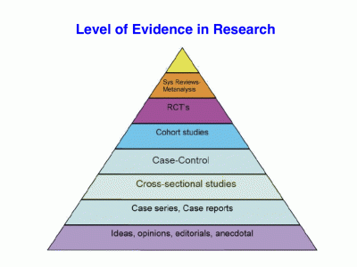 Level of Evidence in Research