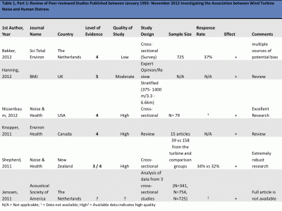 Tables 1 and 2: Review of Peer-Reviewed Studies Published January 1992–November 2012 Investigating the Association Between Wind Turbine Noise and Human Distress