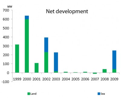 Net development of wind power, 1999-2009, Denmark