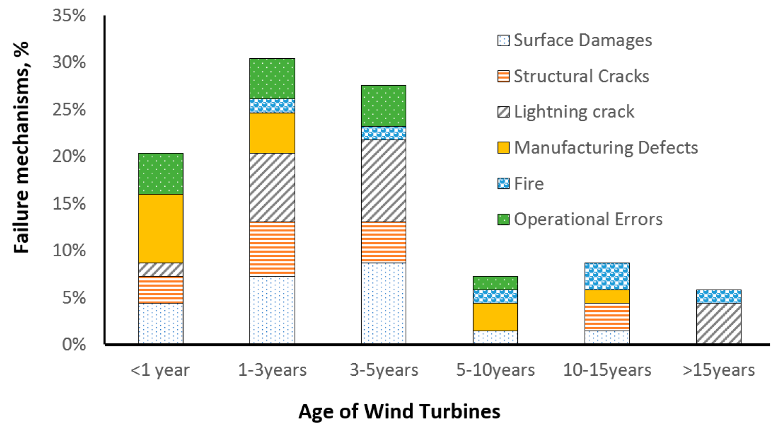 Root Causes and Mechanisms of Failure of Wind Turbine Blades Overview