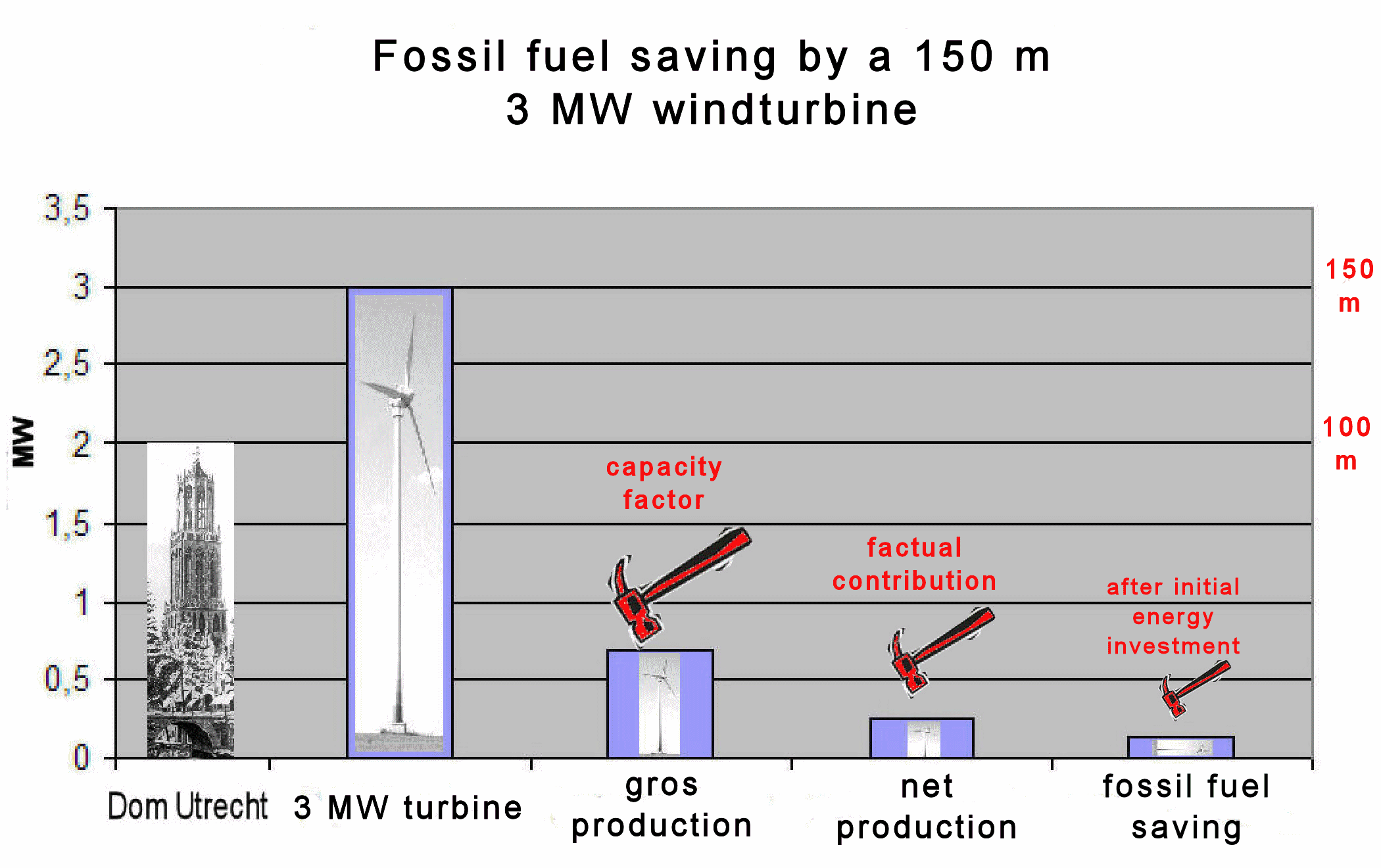 Facts About the Savings of Fossil Fuel by Wind Turbines in the Netherlands  | Wind Energy Impacts and Issues