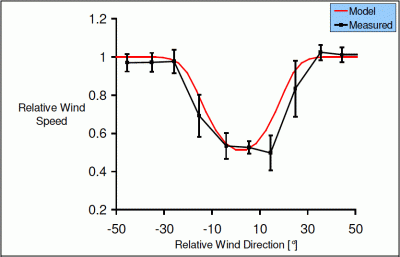 relative-wind-speed